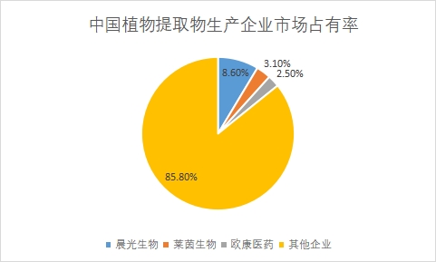 企業市場占有率
