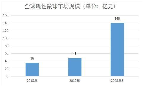 市場規(guī)模
