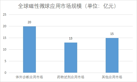 各應(yīng)用市場規(guī)模