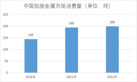 市場消費量