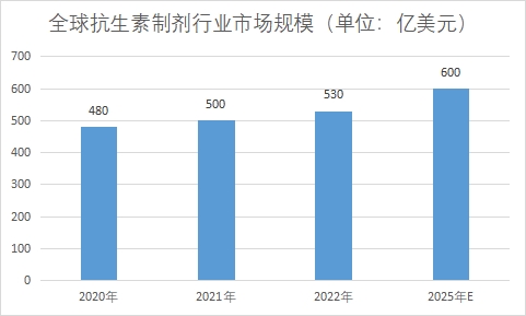 全球抗生素行業發展現狀及前景分析報告