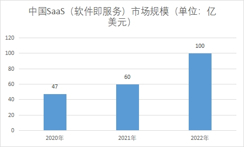 中國SaaS（軟件即服務）市場發展情況研究