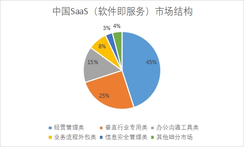 中國SaaS（軟件即服務）市場發展情況研究