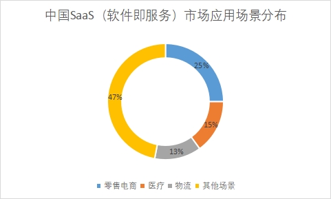 中國SaaS（軟件即服務）市場發展情況研究