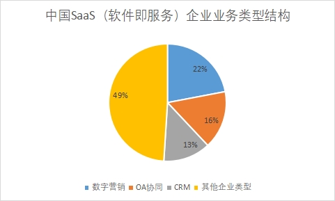 中國SaaS（軟件即服務）市場發展情況研究