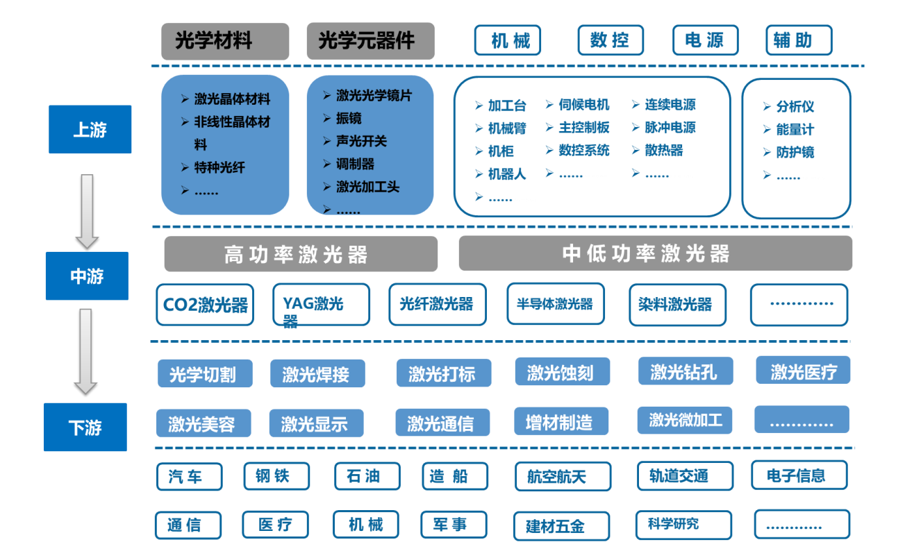 激光行業產業鏈分析