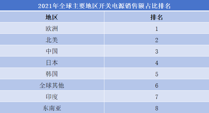 開關電源行業排行榜