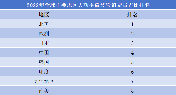 2022年全球主要地區大功率微波管消費量占比排名
