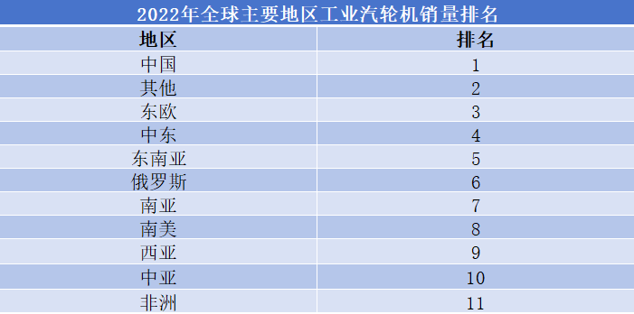 2022年全球主要地區(qū)工業(yè)汽輪機銷量排名