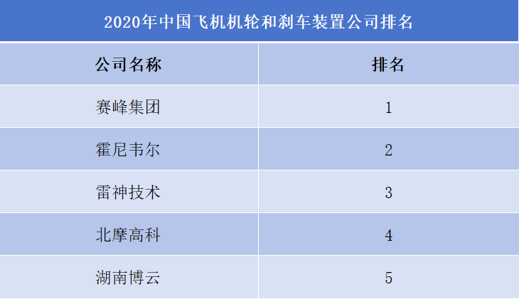 飛機(jī)剎車行業(yè)企業(yè)排行榜