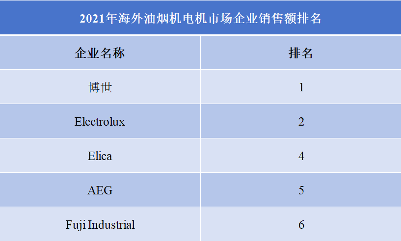 2021年海外及中國(guó)市場(chǎng)油煙機(jī)電機(jī)企業(yè)銷售額排名