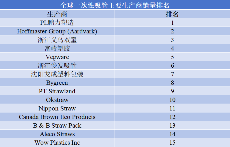 全球一次性吸管主要生產商銷量排名
