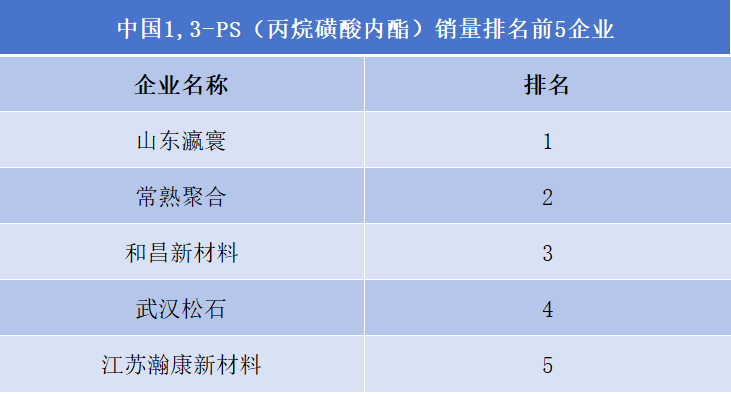 中國1,3-PS（丙烷磺酸內酯）銷量排名前5企業