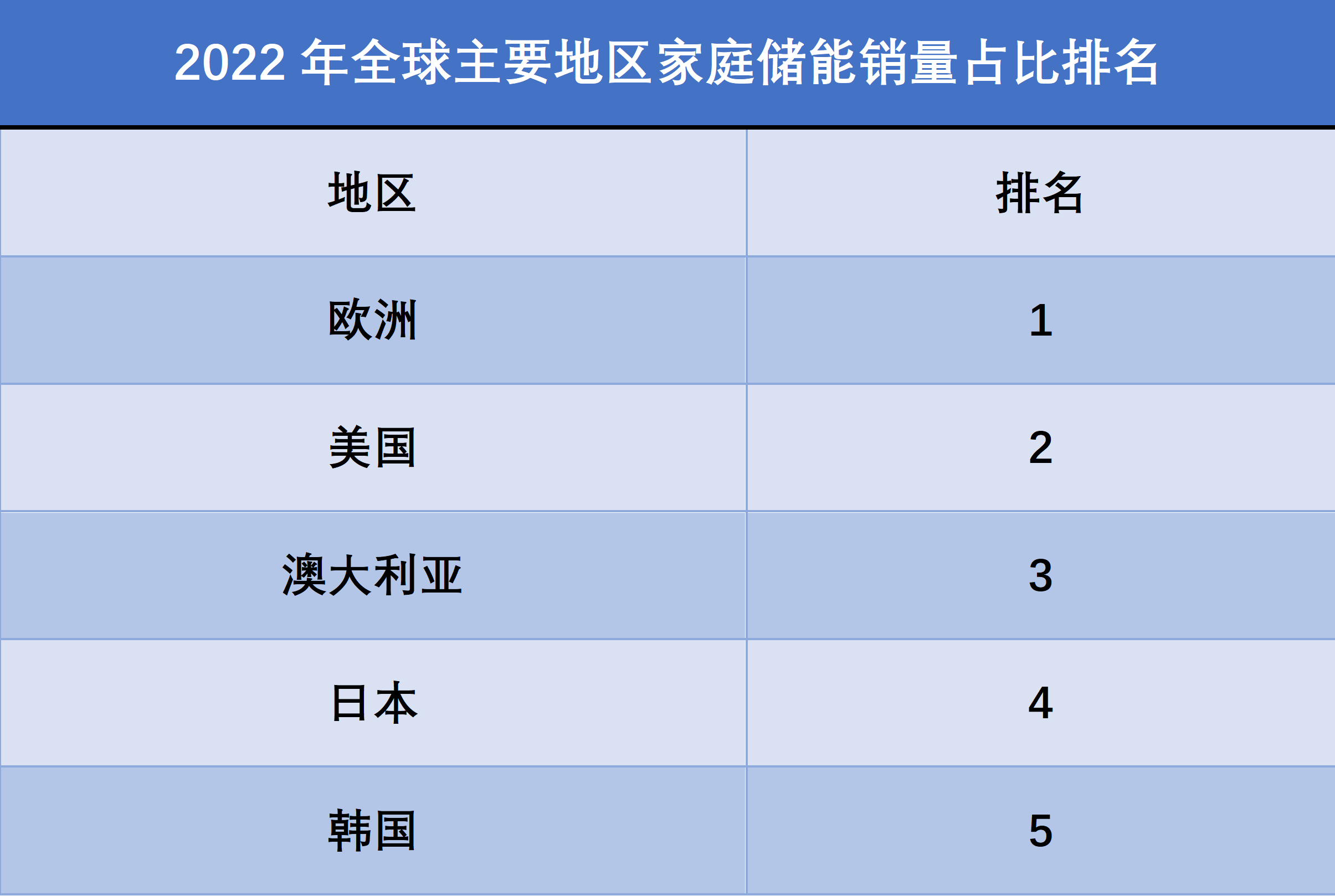 2022年全球主要國家或地區(qū)家庭儲能銷量市場占比