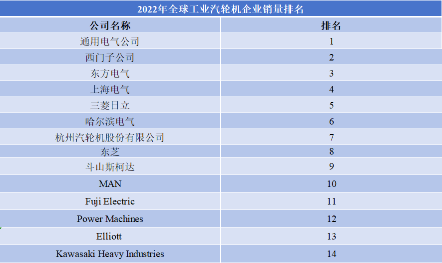 2022年全球工業(yè)汽輪機(jī)企業(yè)銷量排名