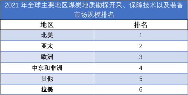 2021年全球主要地區(qū)煤炭地質(zhì)勘探開采、保障技術(shù)以及裝備市場規(guī)模排名