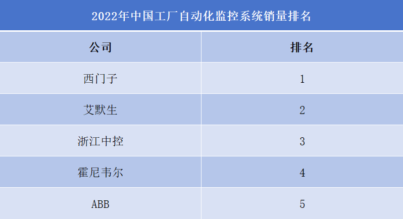 2022年工廠自動(dòng)化監(jiān)控系統(tǒng)公司排名