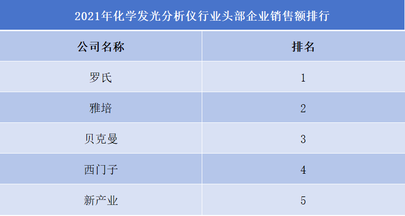 化學發光分析儀行業排行榜