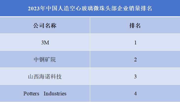 2023年中國人造空心玻璃微珠頭部企業銷量排名