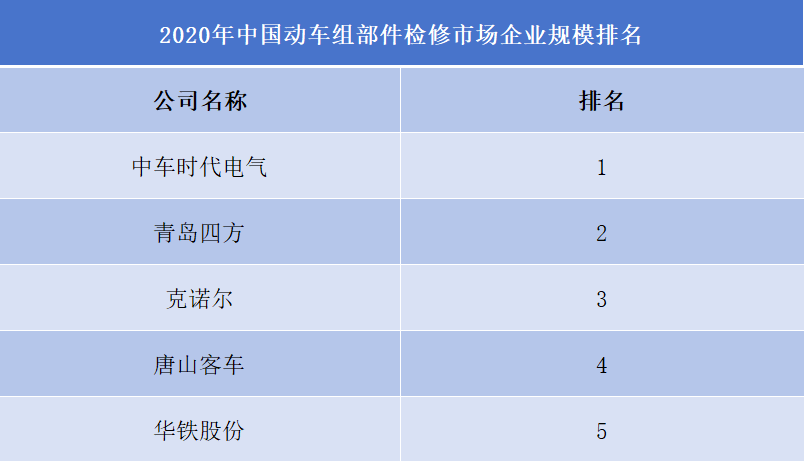 動(dòng)車組檢修公司排行榜
