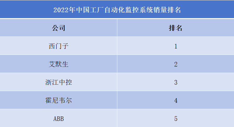 2022年中國工廠自動化監控系統銷量排名