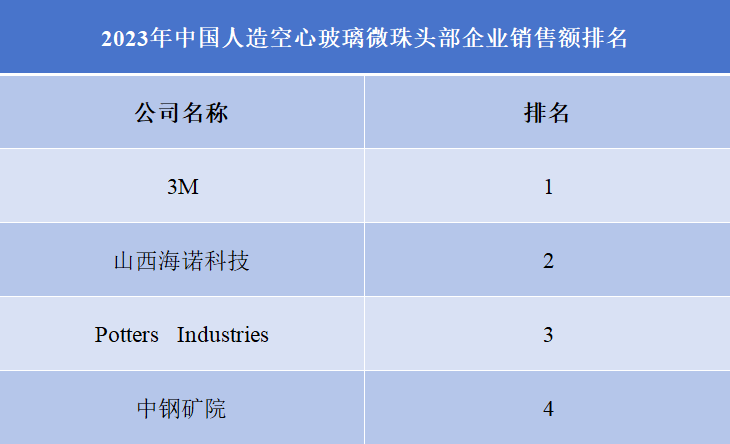 2023年中國人造空心玻璃微珠頭部企業銷售額排名