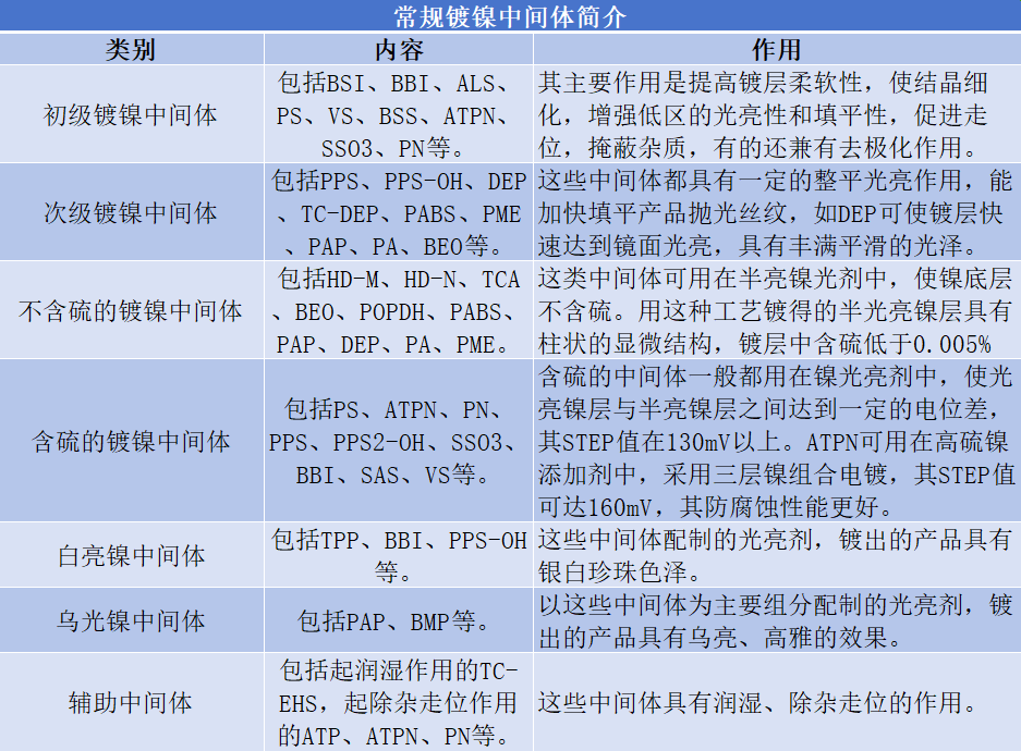 常規鍍鎳中間體簡介