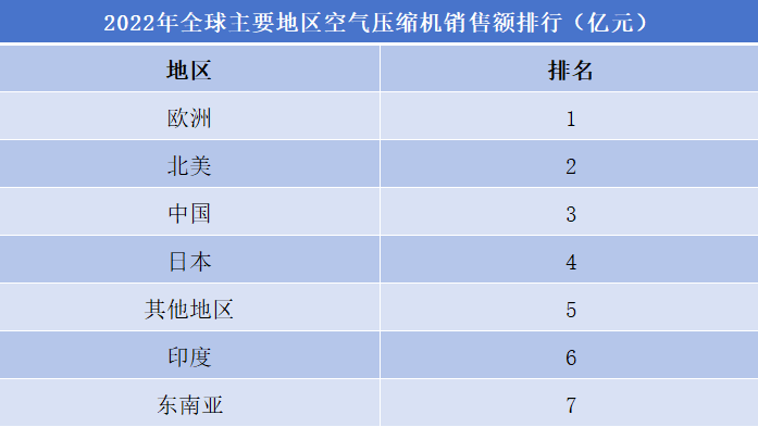 2022年全球主要地區(qū)空氣壓縮機銷售額排行