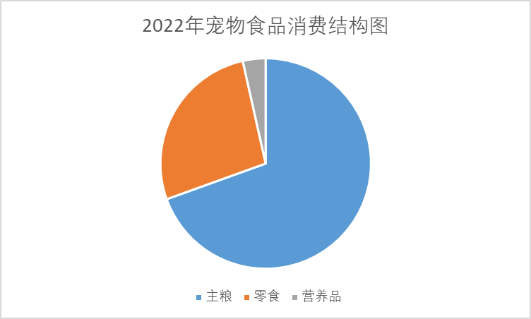 2022年寵物食品消費結構圖