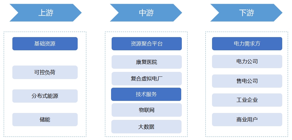 中國虛擬電廠行業產業鏈分析