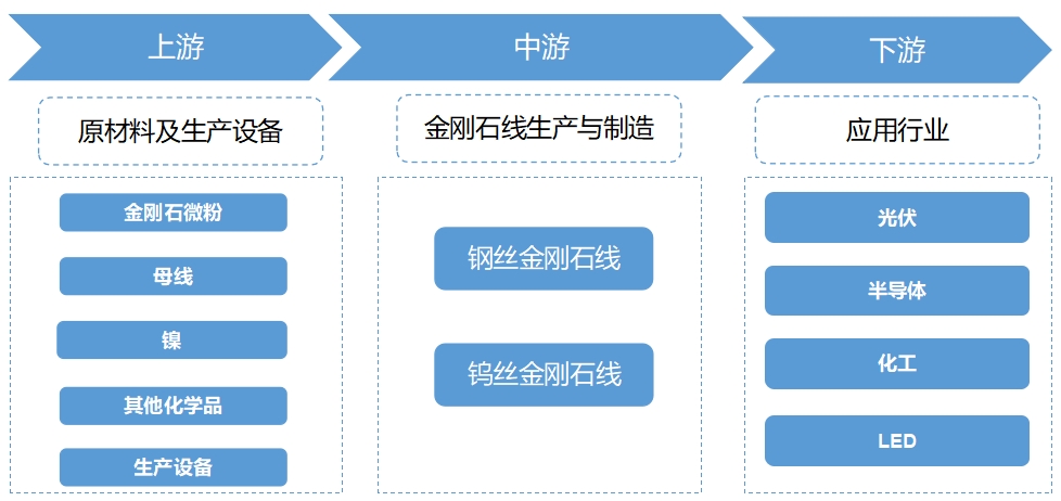 全球金剛石線行業分析報告