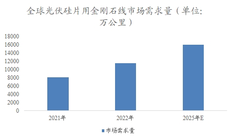 全球金剛石線行業分析報告