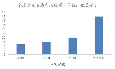 全球金剛石線行業分析報告