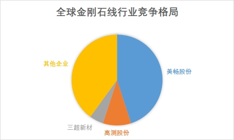 全球金剛石線行業分析報告