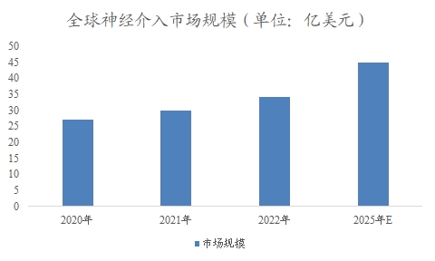 全球神經介入行業分析報告