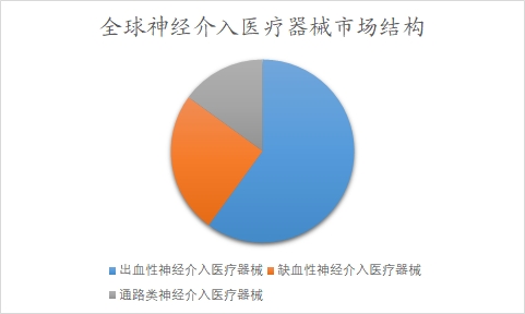 全球神經介入行業分析報告