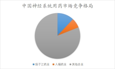 中國神經(jīng)系統(tǒng)用藥市場可行性研究報(bào)告