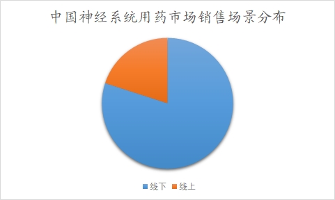 中國神經(jīng)系統(tǒng)用藥市場可行性研究報(bào)告