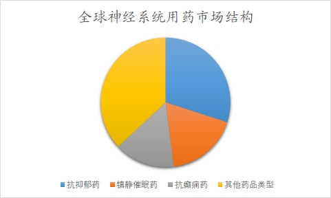 全球神經系統用藥行業分析報告