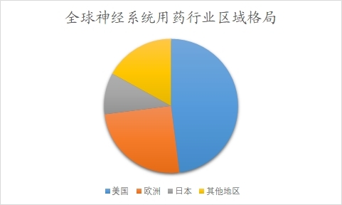 全球神經系統用藥行業分析報告