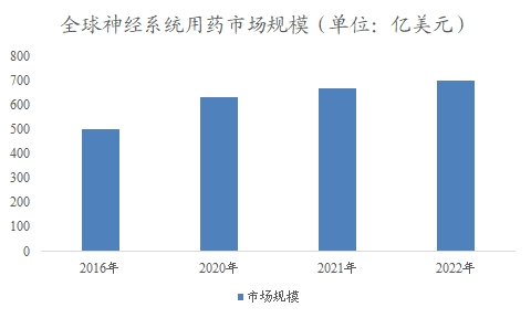 全球神經系統用藥行業分析報告