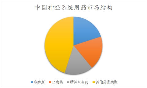 中國神經(jīng)系統(tǒng)用藥市場可行性研究報(bào)告