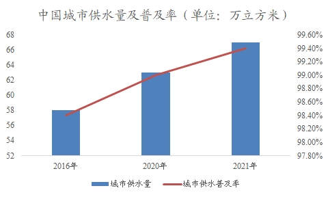 中國水務市場調(diào)研
