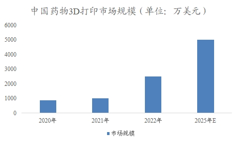 中國藥物3D打印市場調查