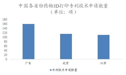 中國藥物3D打印市場調查