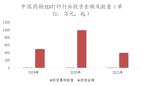 中國藥物3D打印市場調查