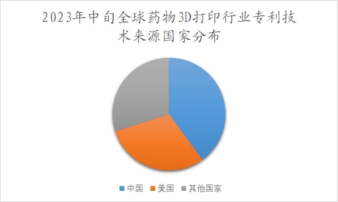 全球藥物3D打印行業(yè)分析報(bào)告