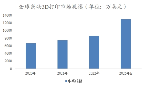 全球藥物3D打印行業(yè)分析報(bào)告