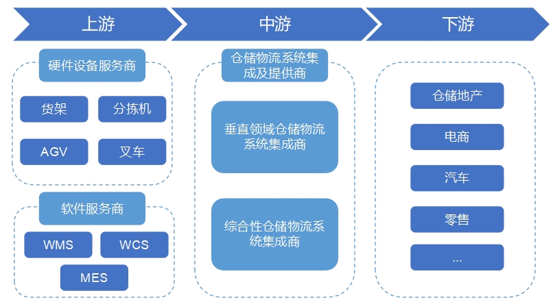 全球倉儲物流行業(yè)分析報告