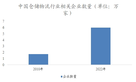 中國倉儲物流市場調研報告